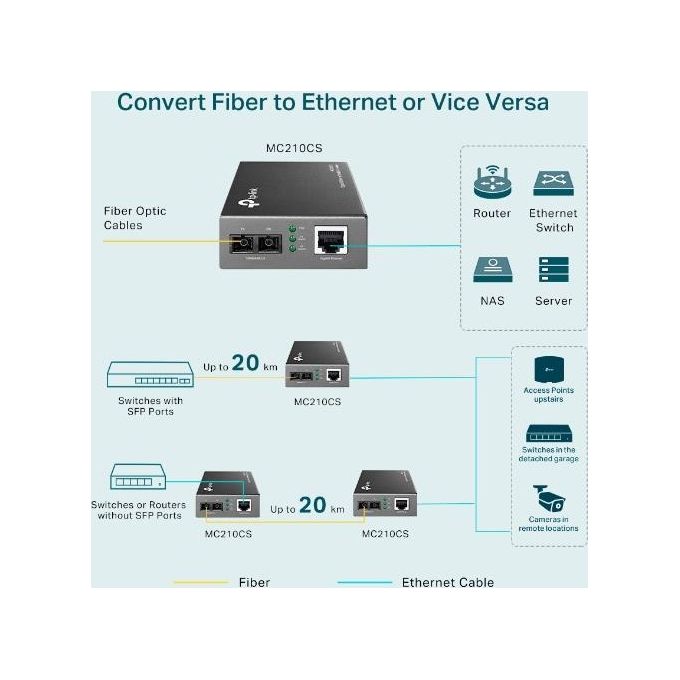 TP-LINK Convertitore Gigabit Ethernet Media