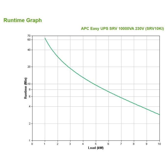 Apc SRV10KI Gruppo di Continuita' Ups Doppia Conversione Online 10000Va 10000W