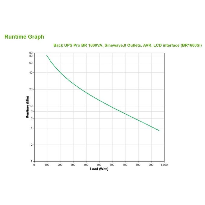 APC BR1600SI Gruppo di Continuita' UPS a Linea Interattiva 1600VA 960W 8 Prese AC