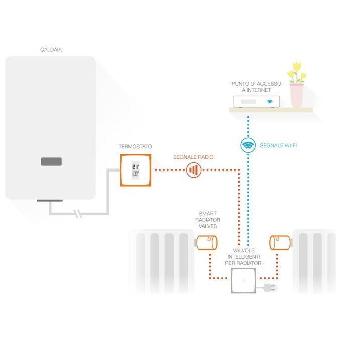 Netatmo Termostato Smart con 3 Valvole Kit Completo di Controllo Termico Intelligente per la Casa