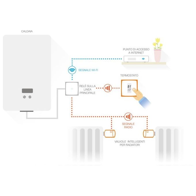Netatmo Termostato Smart con 3 Valvole Kit Completo di Controllo Termico Intelligente per la Casa