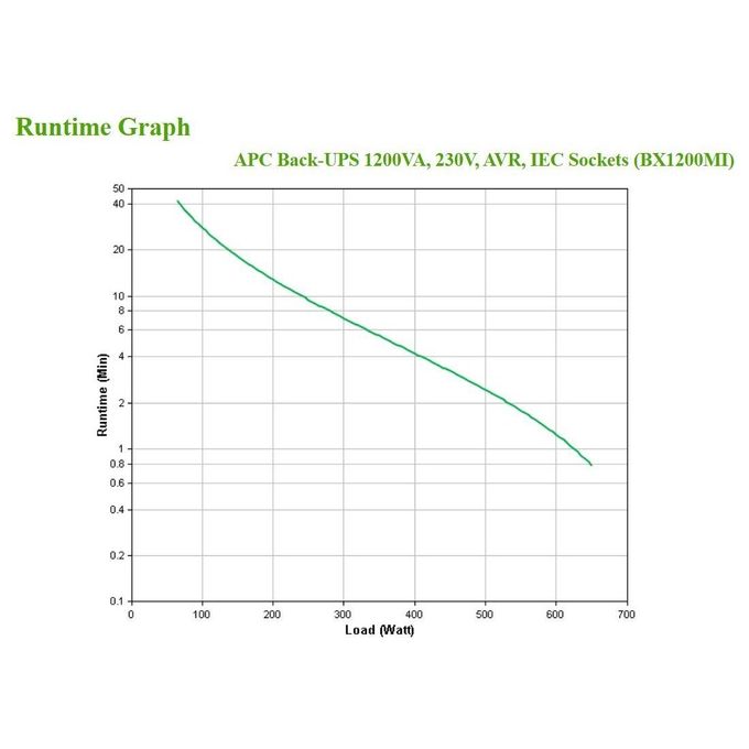 Apc Back Ups 1200 Va  Bx1200Mi, Batteria di Backup e Protezione dagli Sbalzi di Tensione, Gruppo di Continuita' con Avr, Protezione delle Linee Dati