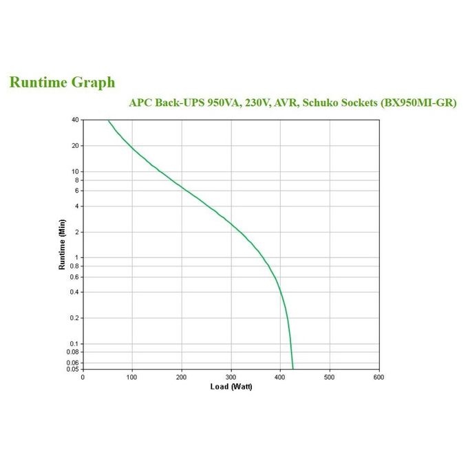 APC Gruppo di Continuita' BX950MI-GR 0,95 kVA 520W 4 Prese UPS a Linea Interattiva
