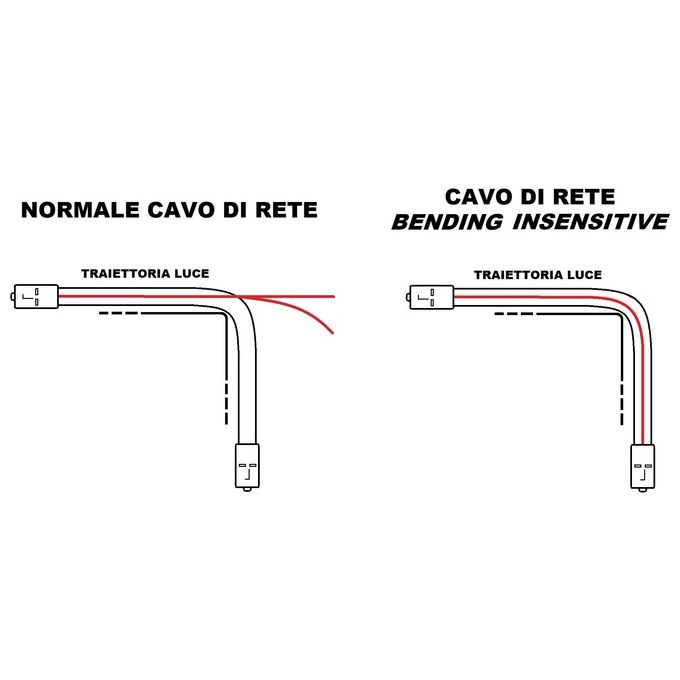 Link Cavo Fibra Ottica Lc a Lc Multimode Duplex Om4 50-125 2mt Bending Insensitive Lszh