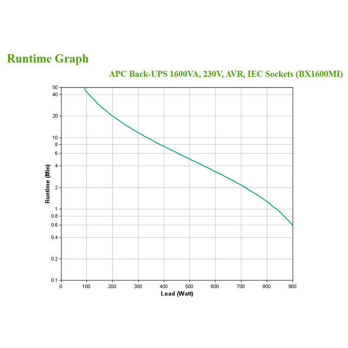 APC BX1600MI Gruppo di Continuita' 1,6 kVA 900W 6 Prese USB Linea Interattiva