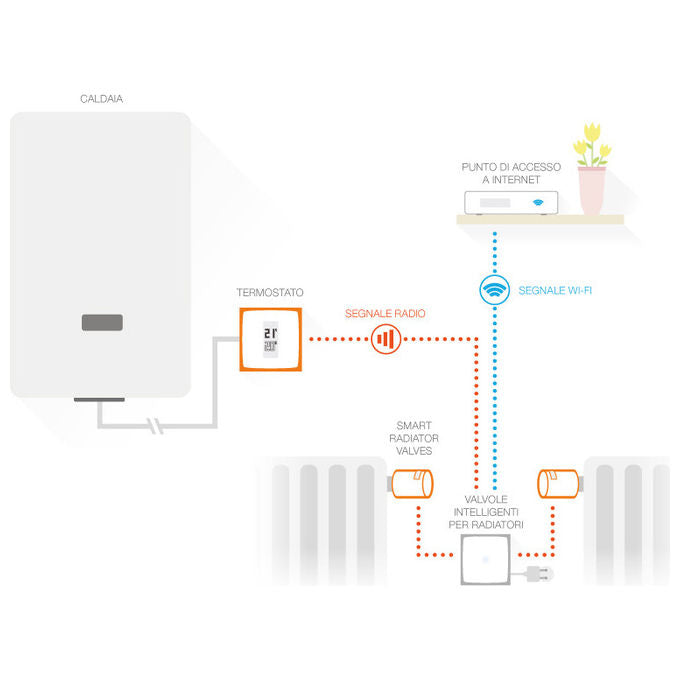 Netatmo Termostato Smart con 3 Valvole Kit Completo di Controllo Termico Intelligente per la Casa