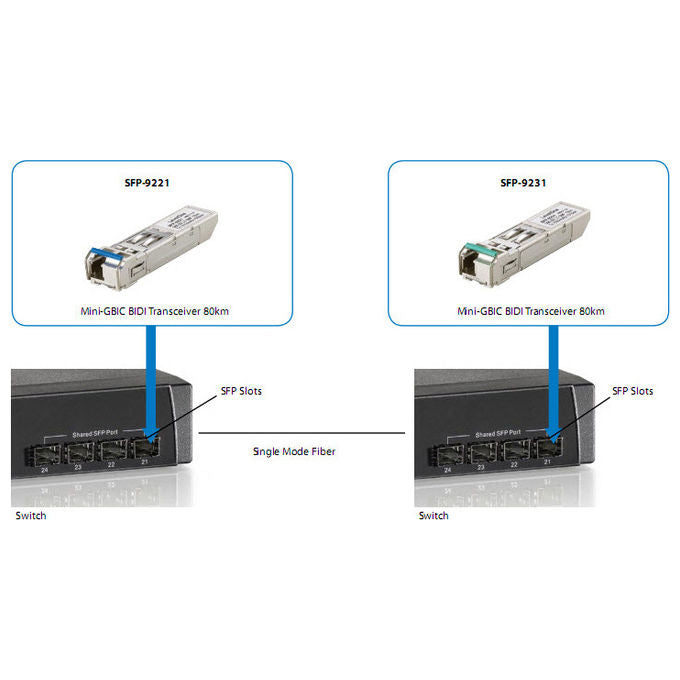 LevelOne Modulo Ricetrasmettitore Fibra Ottica 1250 Mbit-s