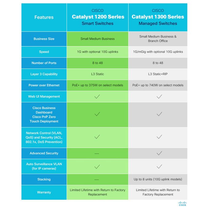 Cisco, Switch Gestito Catalyst 1200-48T-4X, 48 Porte GE, 4x10GE SFP+, Bianco