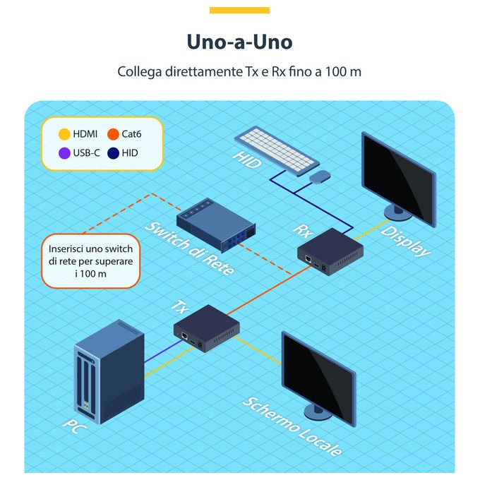 StarTech.com, Kit Extender KVM HDMI IP, 4K 60Hz, USB Ethernet Cat6, Trasmettitore e Ricevitore