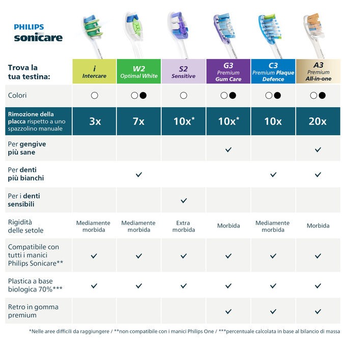 Philips HX9004-87 Testine per spazzolino HX9004-87 4 pezzi setole medio-morbide compatibili con Sonicare colore Bianco