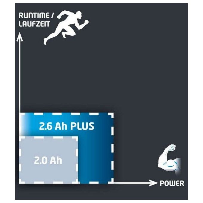 Einhell Batteria Pxc 18V 2,6Ah 4511436